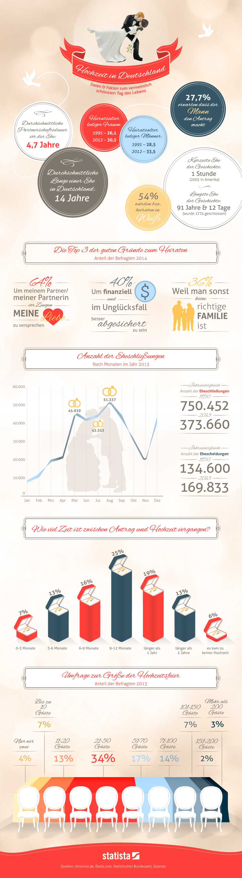 Durchschnittsalter Hochzeit
 Kurios Fakten und Statistiken zur Hochzeit