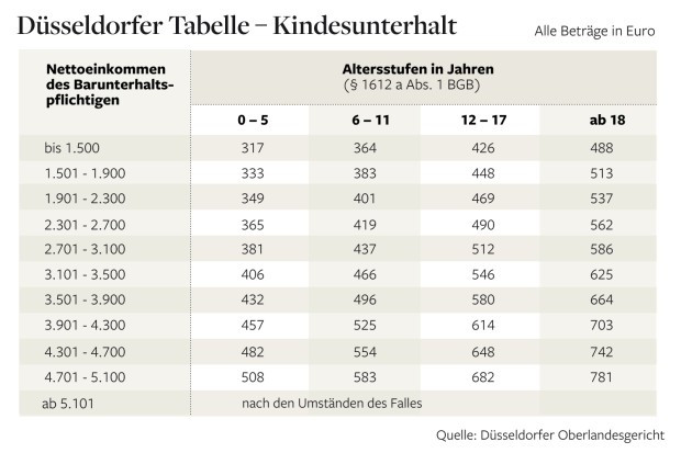 Dusseldorfer Tabelle
 Düsseldorfer Tabelle Einkommen des Unterhaltspflichtigen