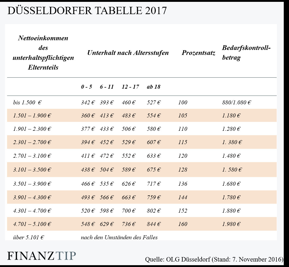 Düsseldorfer Tabelle 2018
 Düsseldorfer Tabelle 2017 und 2018 Basis für jeden