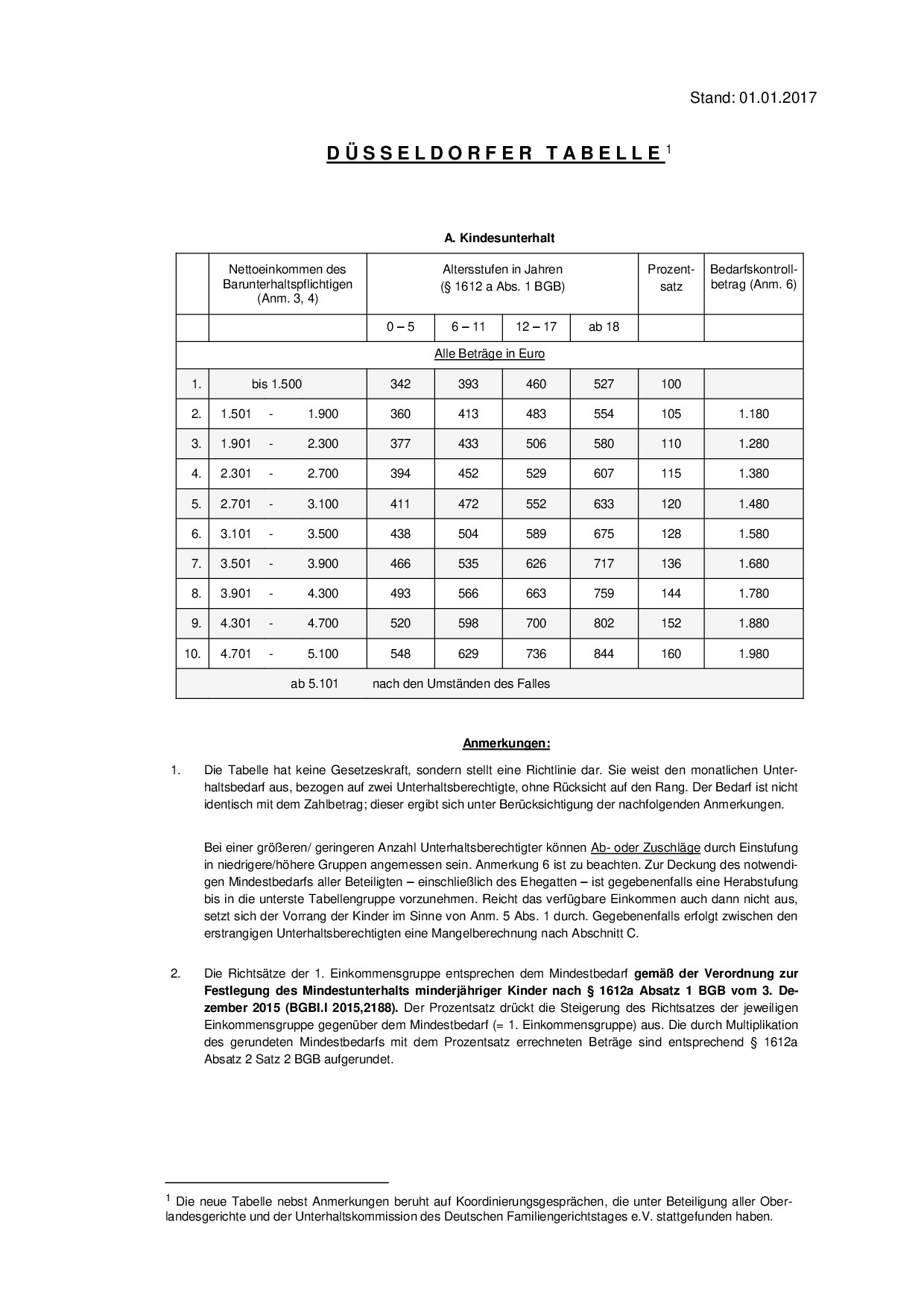 Düsseldorfer Tabelle 2018 Pdf
 Düsseldorfer Tabelle Rechner Tabelle