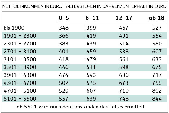 Düsseldorfer Tabelle 2018 Pdf
 Düsseldorfer Tabelle Kindesunterhalt 2018 Familie