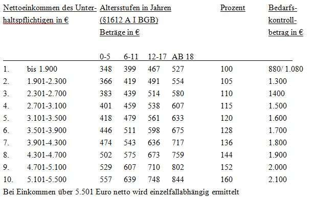 Düsseldorfer Tabelle 2018 Pdf
 Unterhaltsberechnung mit der Düsseldorfer Tabelle für 2018