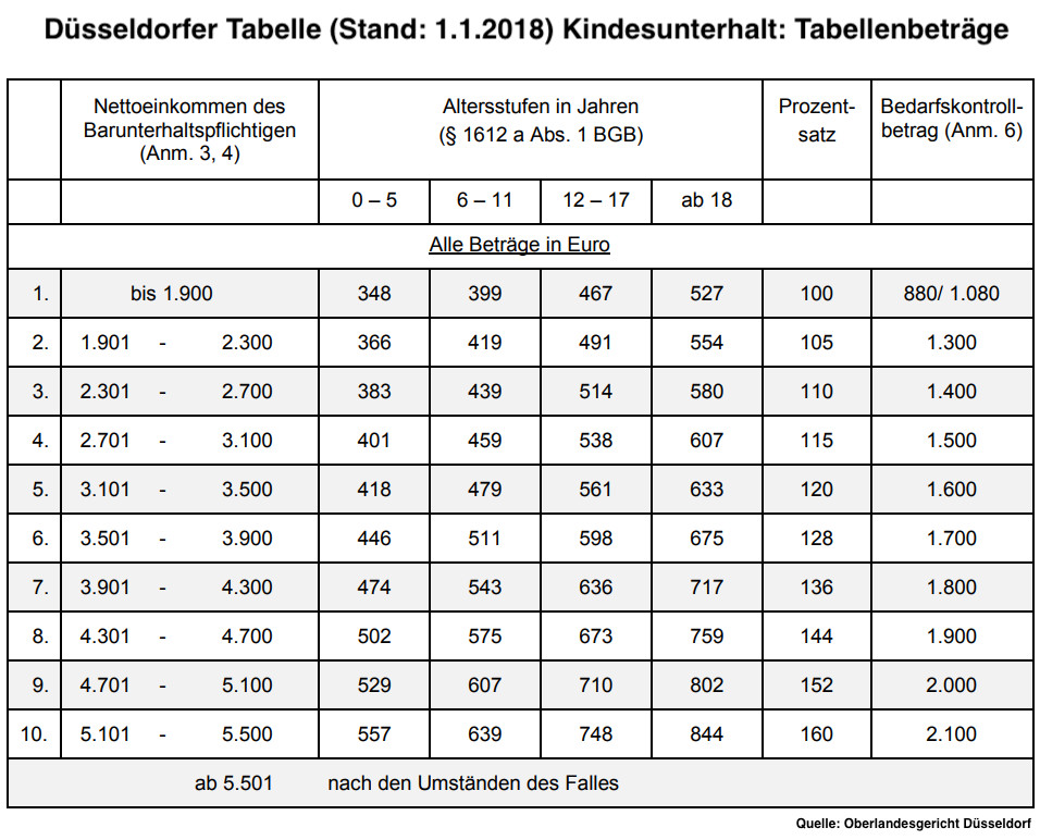 Düsseldorfer Tabelle 2018 Pdf
 Neue Düsseldorfer Tabelle Stand 01 01 2018