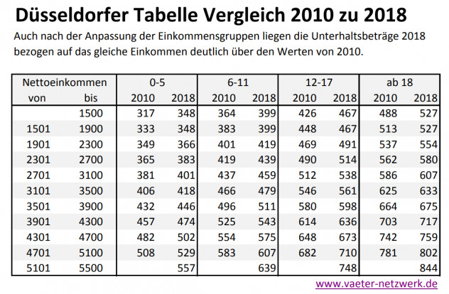 Düsseldorfer Tabelle 2018 Pdf
 Düsseldorfer Tabelle Vergleich 2010 zu 2018 – Väter