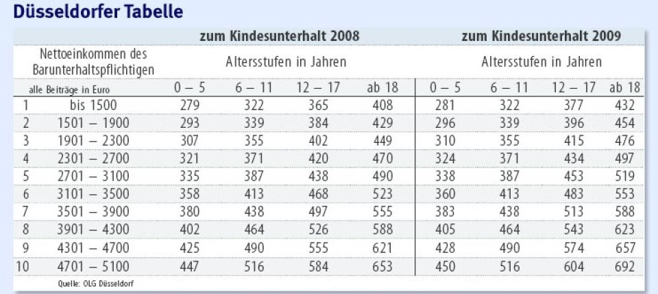 Düsseldorfer Tabelle Berücksichtigungsfähige Schulden
 „Düsseldorfer Tabelle“ Mehr Geld für ältere