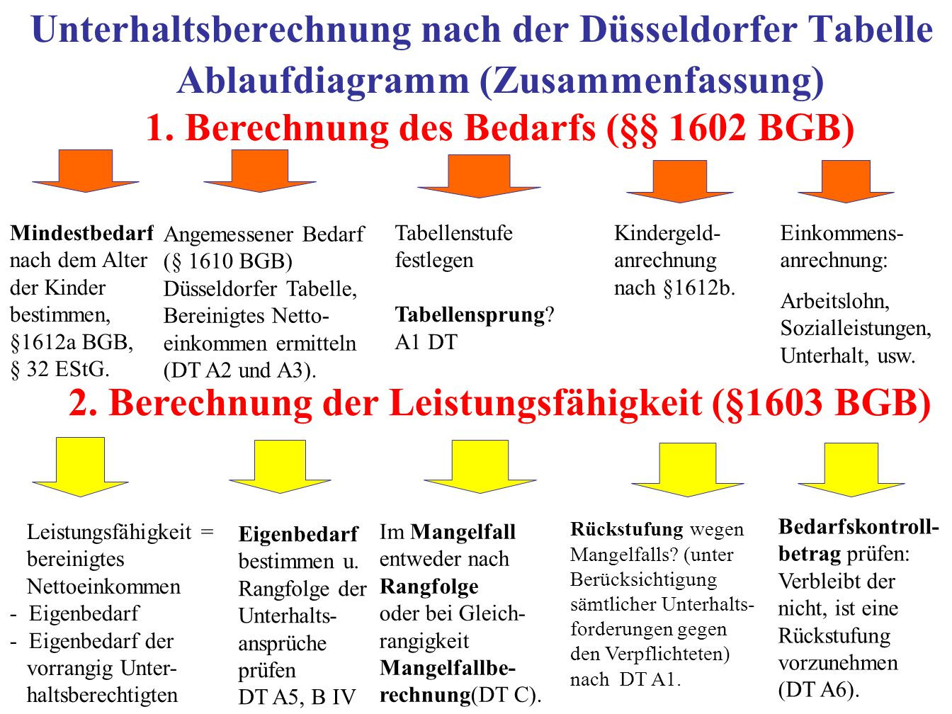 Düsseldorfer Tabelle Berücksichtigungsfähige Schulden
 Familienrecht Unterhalt ppt herunterladen