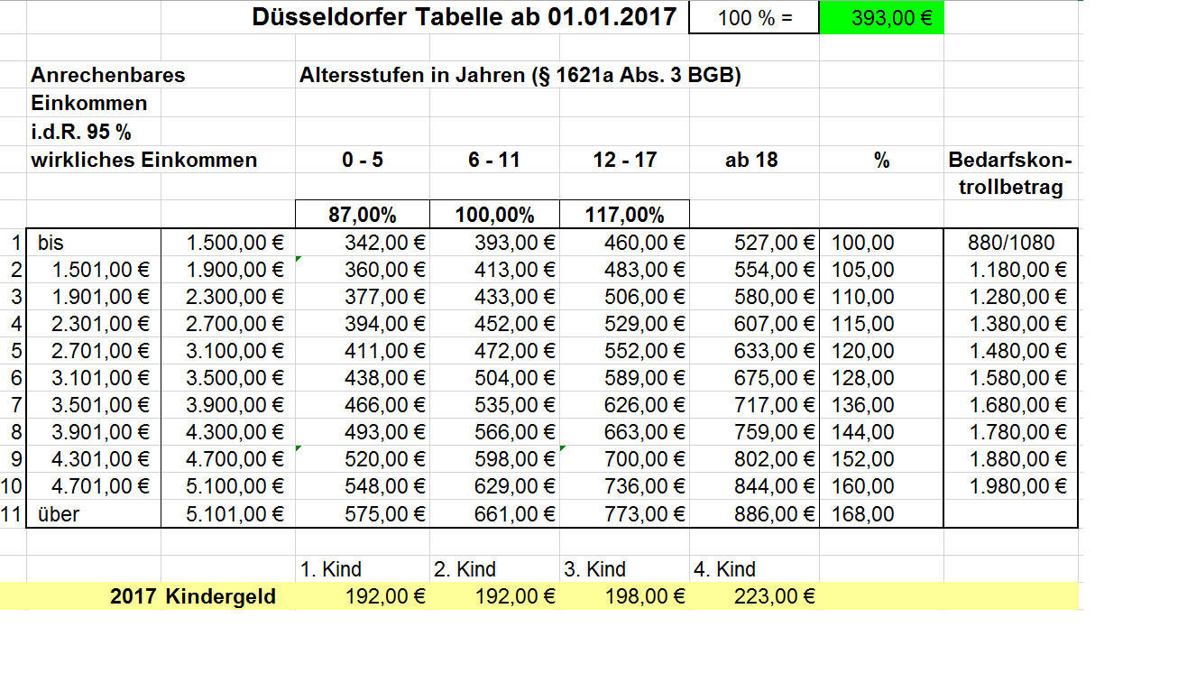 Düsseldorfer Tabelle Berücksichtigungsfähige Schulden
 Kindesunterhalt