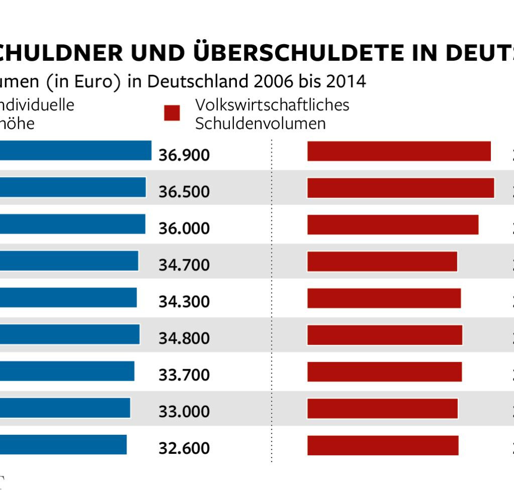 Düsseldorfer Tabelle Berücksichtigungsfähige Schulden
 Private Überschuldung in Deutschland nimmt deutlich zu WELT