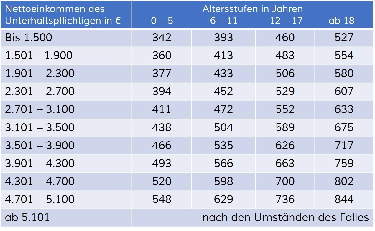 Düsseldorfer Tabelle Berücksichtigungsfähige Schulden
 Düsseldorfer Tabelle 2017 Gültig ab 01 01 2017 vom