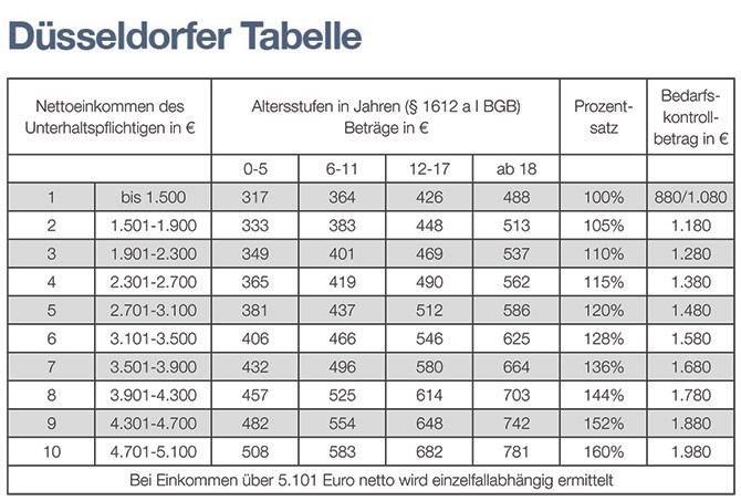 Dusseldorfer Tabelle
 Familienrecht kurz & knapp erläutert