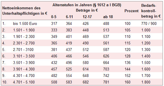 Dusseldorfer Tabelle
 Düsseldorfer Tabelle 2010 – Eine Frechheit