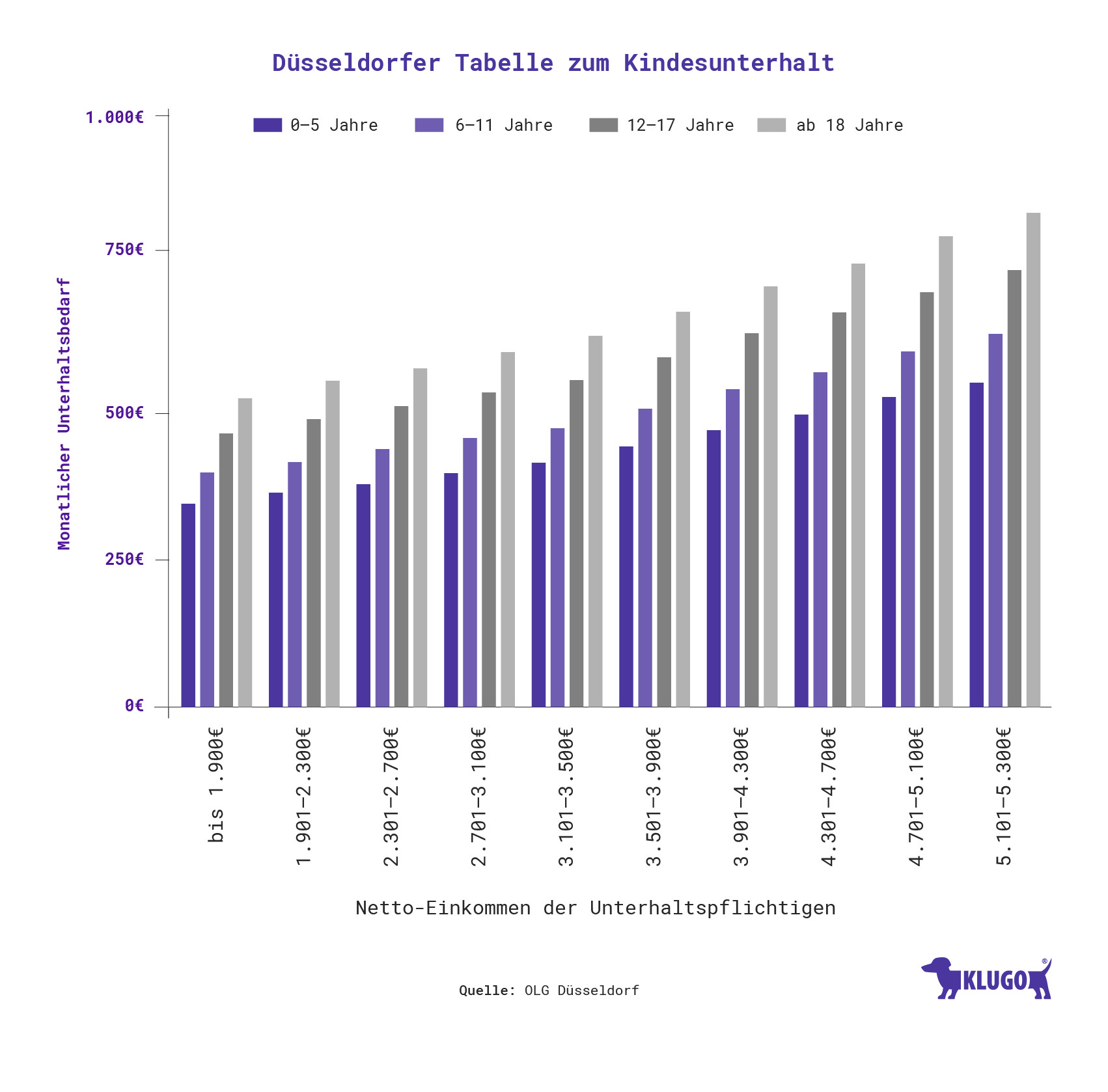 Düsseldorfer Tabelle Rechner
 Kindesunterhalt Rechner