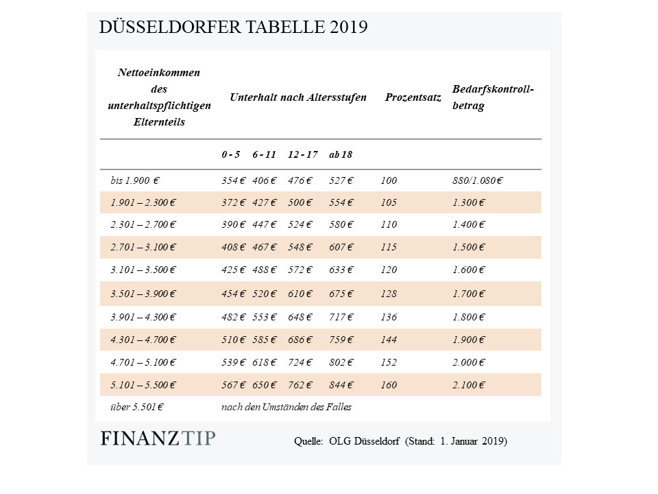 Düsseldorfer Tabelle Rechner
 Kostenloser Unterhaltsrechner nach Düsseldorfer Tabelle