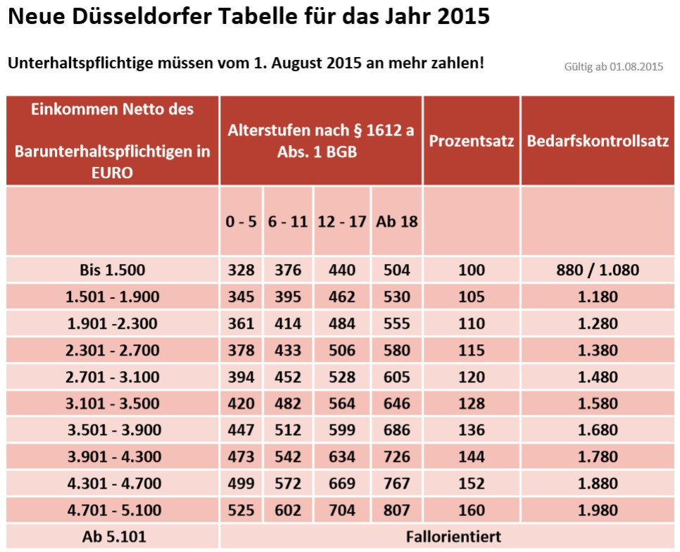 Düsseldorfer Tabelle Rechner
 Die Besten Ideen Für Düsseldorfer Tabelle Rechner – Beste