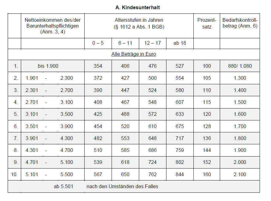 Düsseldorfer Tabelle Rechner
 Alimente Berechnung