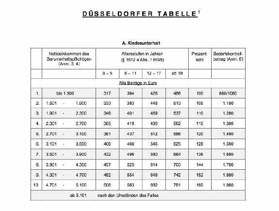 Düsseldorfer Tabelle Rechner
 Neuer Selbstbehalt bei Düsseldorfer Tabelle