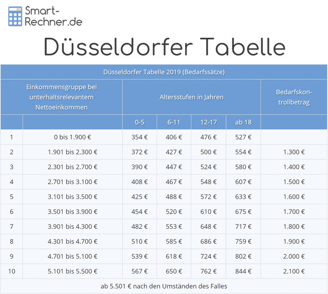 Düsseldorfer Tabelle Rechner
 Alimente Berechnung