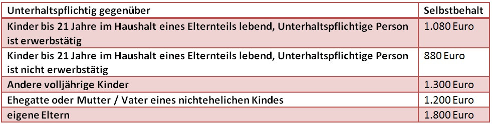 Düsseldorfer Tabelle Rechner
 Alimente Berechnung