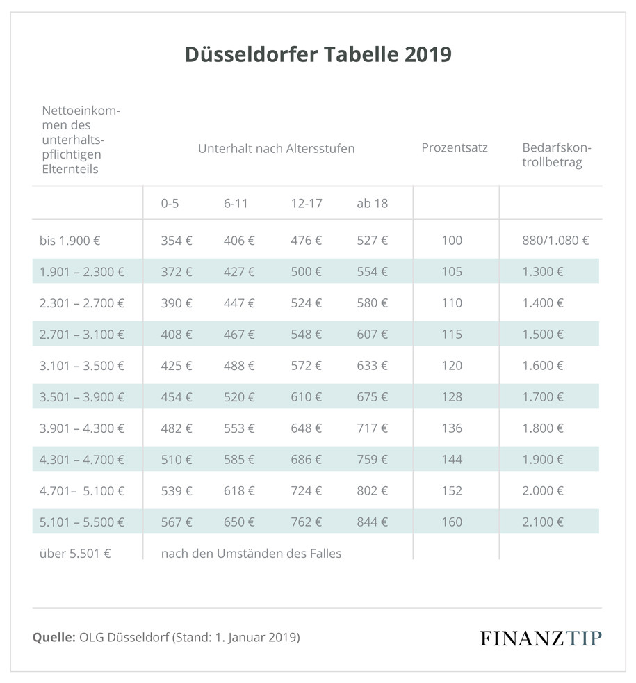 Düsseldorfer Tabelle Rechner
 Düsseldorfer Tabelle 2019 – So berechnen Sie den