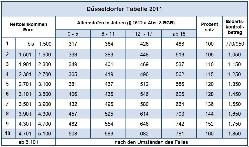 Dusseldorfer Tabelle
 Willkommen beim Deutscher Familiengerichtstag e V