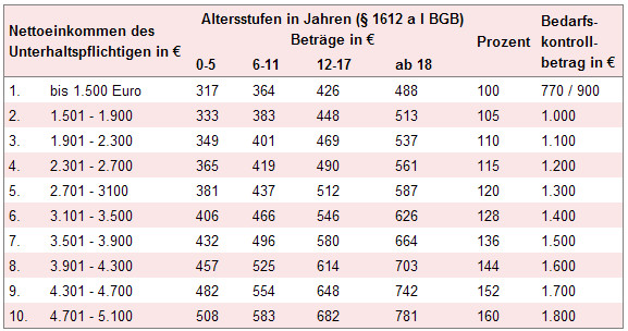 Düsseldorfer Tabelle Unterhalt
 Düsseldorfer Tabelle 2010 – Eine Frechheit