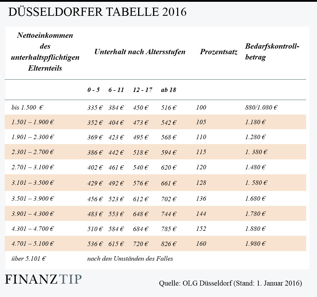 Düsseldorfer Tabelle Unterhalt
 Düsseldorfer Tabelle 2016 und 2017 Basis für jeden