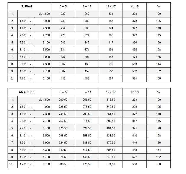 Düsseldorfer Tabelle Unterhalt
 Düsseldorfer Tabelle 2015 Höherer Selbstbehalt für