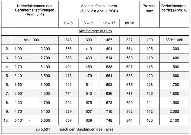 Düsseldorfer Tabelle Unterhalt
 Düsseldorfer Tabelle 2018 So viel Unterhalt müssen Sie