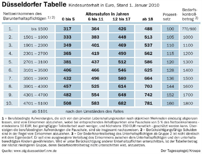 Düsseldorfer Tabelle Unterhalt
 Düsseldorfer Tabelle Unterhalt für Scheidungskinder