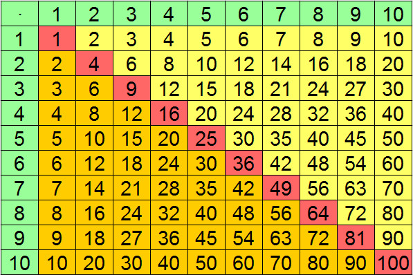 Einmaleins Tabelle
 Einmaleins 1x1 üben ein kleiner Test Plakos line Tests