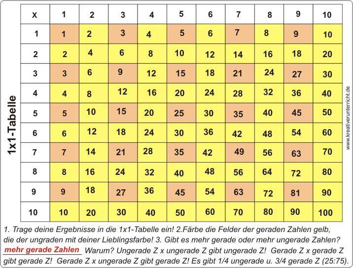 Einmaleins Tabelle
 1x1 Tabelle times table chart