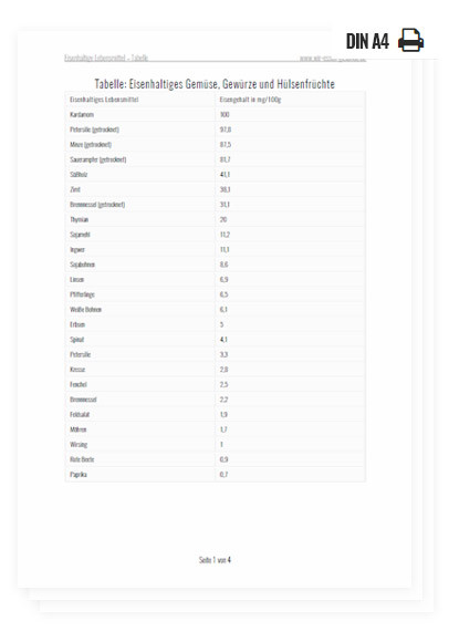 Eisenhaltige Lebensmittel Tabelle
 Liste mit eisenhaltigen Lebensmitteln zum Ausdrucken DIN A4