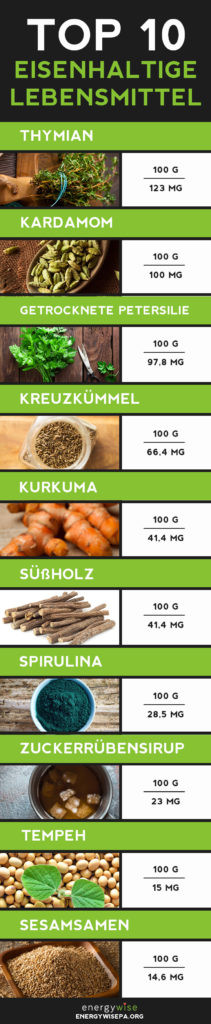 Eisenhaltige Lebensmittel Tabelle
 eisenhaltige lebensmittel tabelle energywise