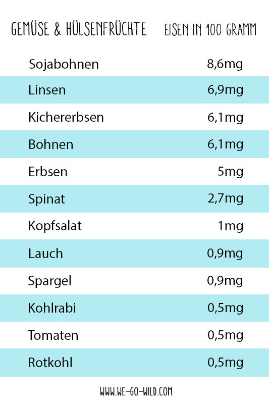 Eisenhaltige Lebensmittel Tabelle
 Eisenhaltige Lebensmittel besten Nahrungsmittel mit