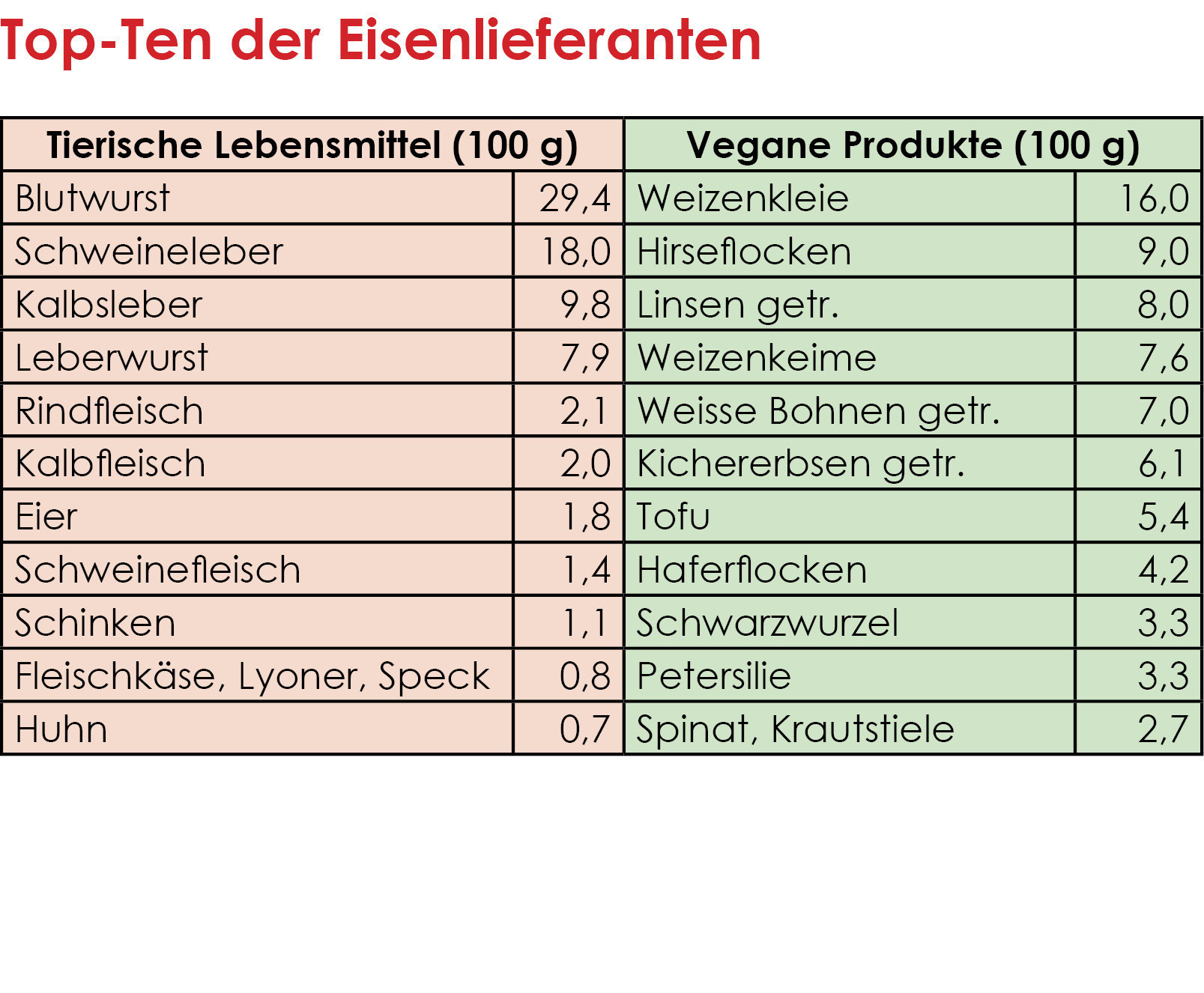 Eisenhaltige Lebensmittel Tabelle
 Eisenhaltige Lebensmittel Ve arisch windwisdom