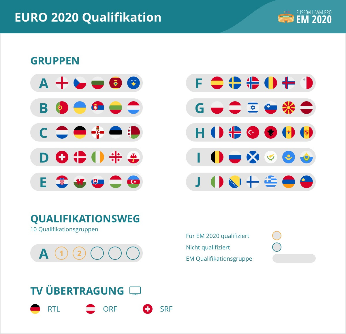 Em Quali Tabelle
 EM Qualifikation 2020 Modus Regeln Startplatzvergabe