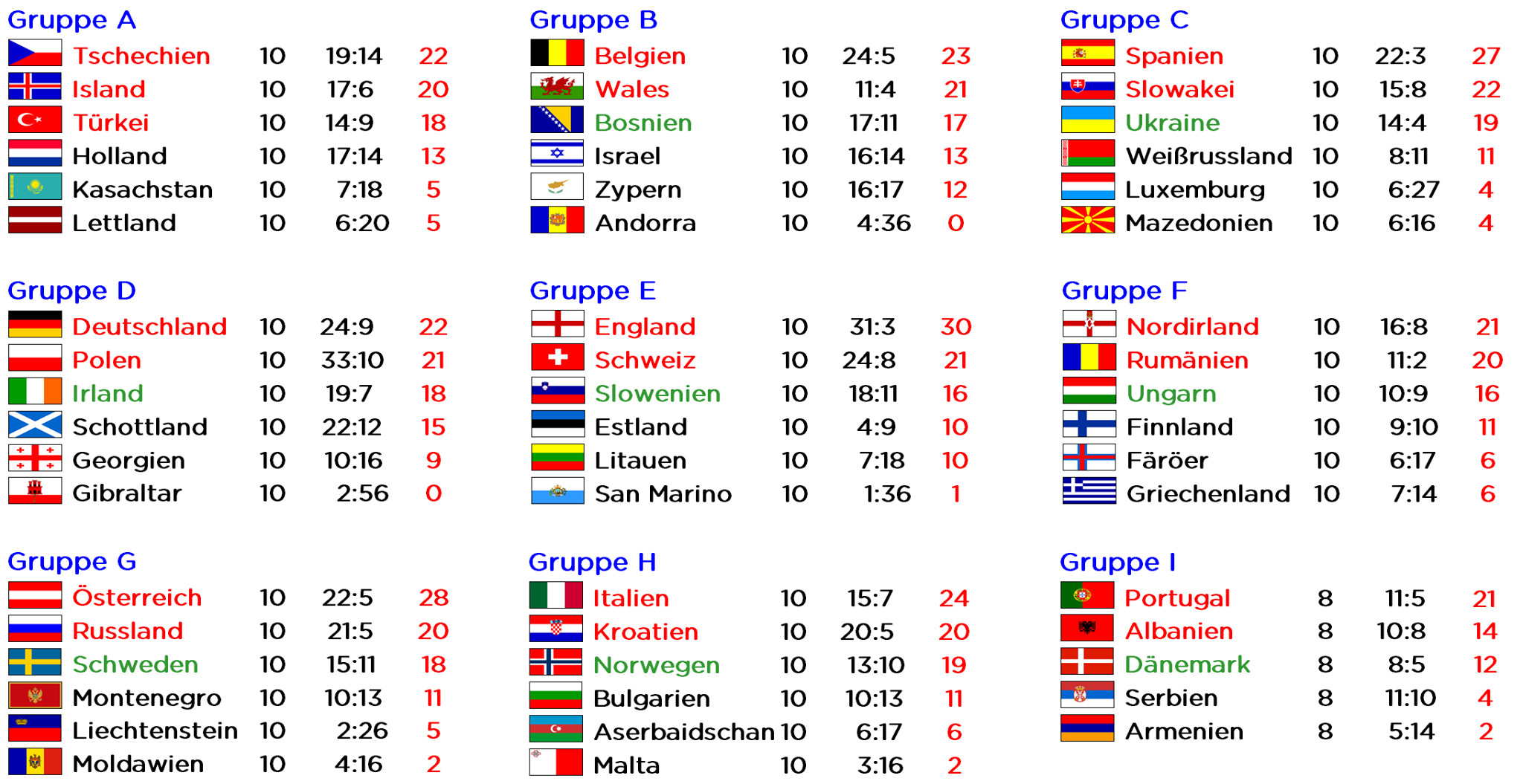 Em Quali Tabelle
 EM Qualifikation 2016 Die Los Töpfe im Leistungscheck
