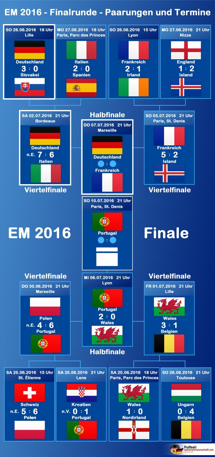 Em Tabelle
 Em Halbfinale – Fußball EM 2016 Spielplan