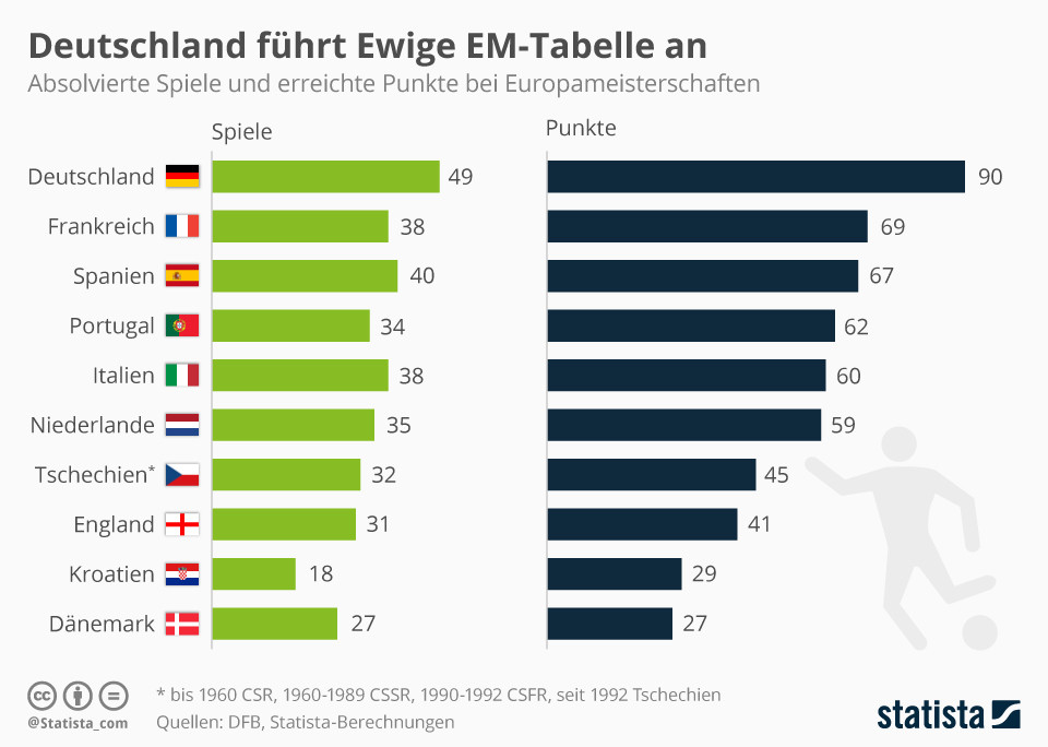 Em Tabelle
 Infografik Deutschland führt Ewige EM Tabelle an