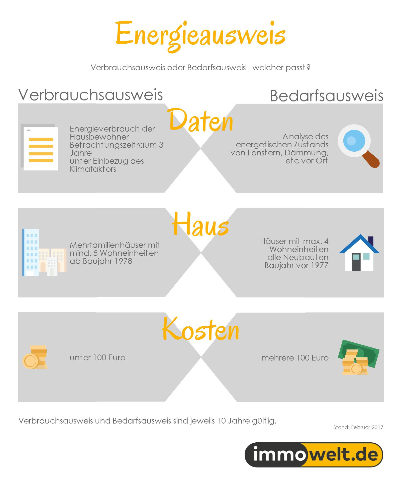 Energieausweis Haus
 Energieausweis Wissenswertes für Eigentümer