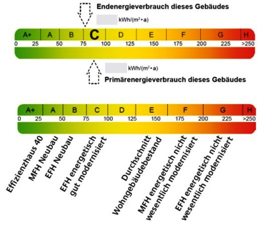 Energieausweis Haus
 Energieausweis Immobilien München Hausverkauf Wohnung Makler