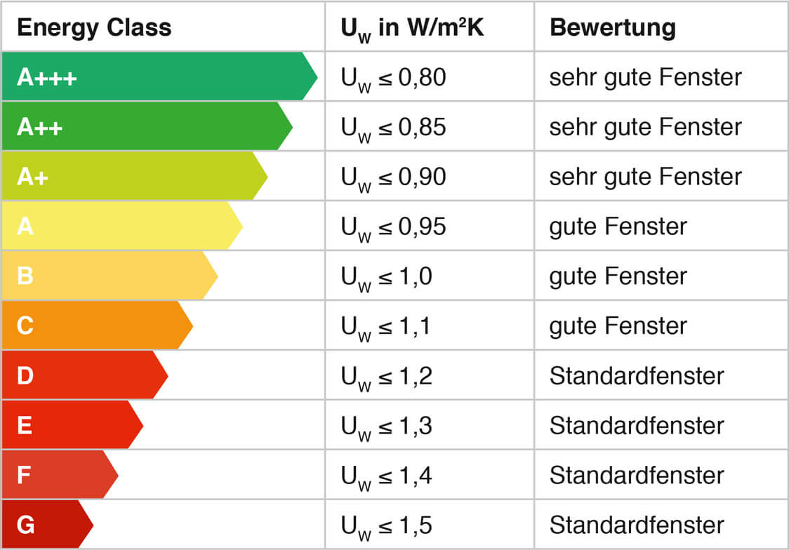 Energieeffizienzklasse Haus
 Porta Fenster Bauelemente & mehr U Wert