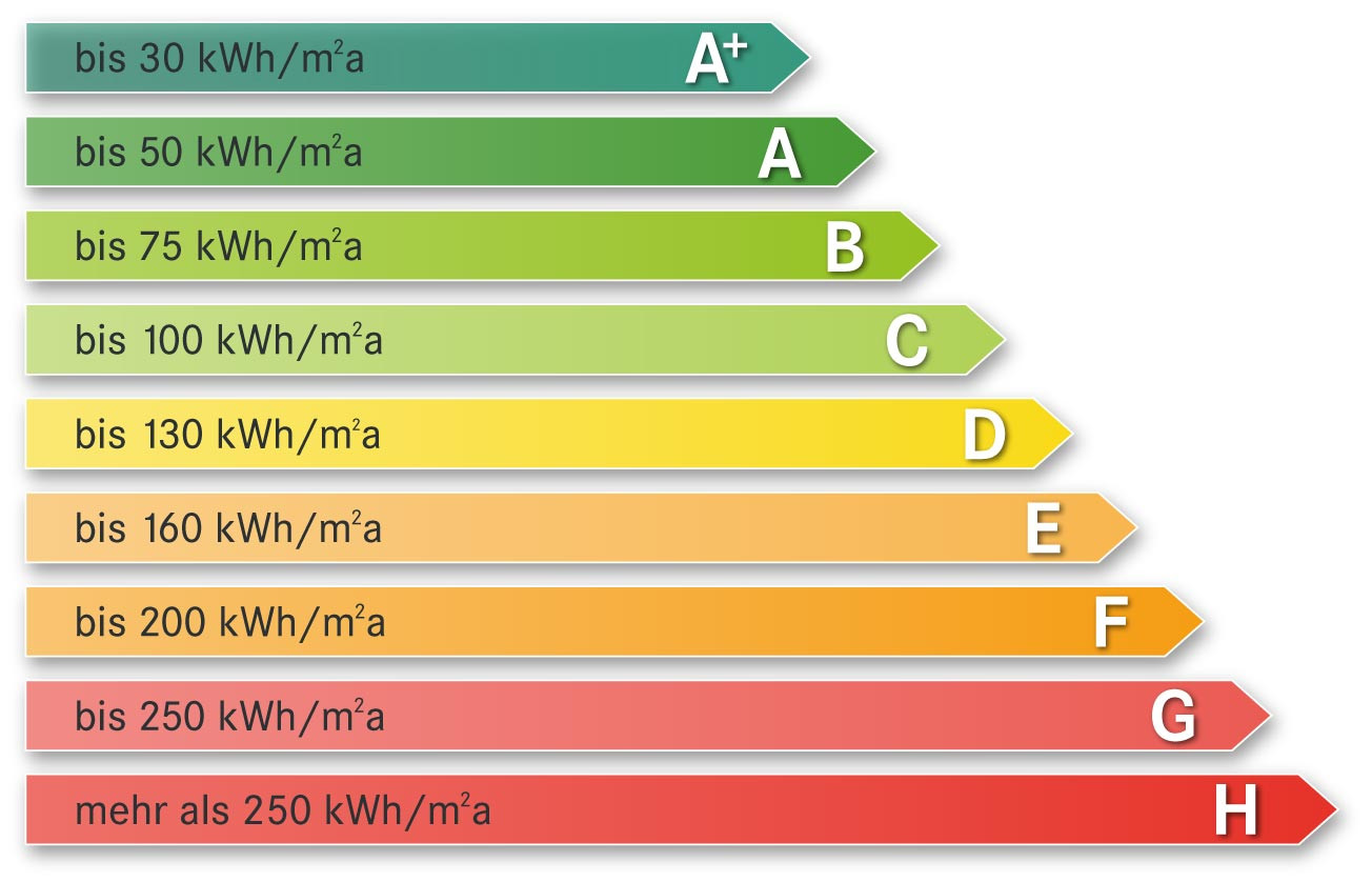 Energieeffizienzklasse Haus
 EnEV und Energieausweis – Grundlagen