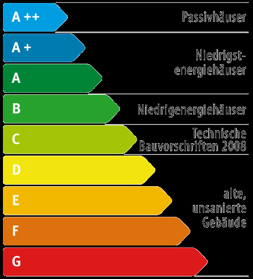 Energieeffizienzklasse Haus
 Komfortlüftung Energieeffizienz