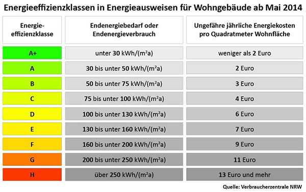 Energieeffizienzklasse Haus
 Energieeffizienzklasse Gebäudestandards von A bis H