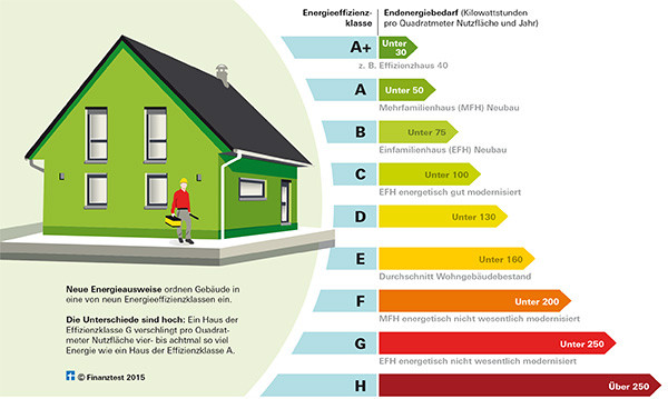 Energieeffizienzklasse Haus
 FAQ Energieausweis Antworten auf wichtigsten Fragen