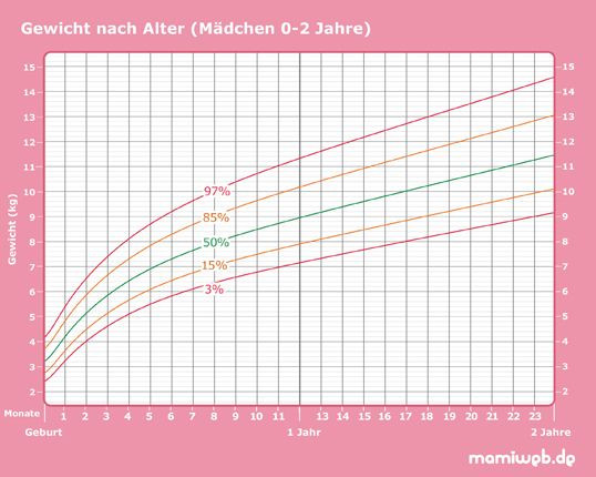 Entwicklungsschub Baby Tabelle
 WHO Perzentilen Gewicht und BMI bei Kindern