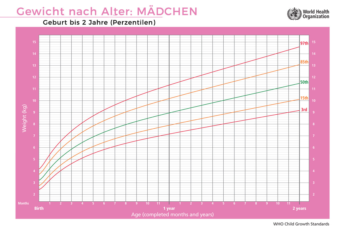 Entwicklungsschub Baby Tabelle
 Gewicht Baby Zu viel oder zu wenig Die Gewichtstabelle