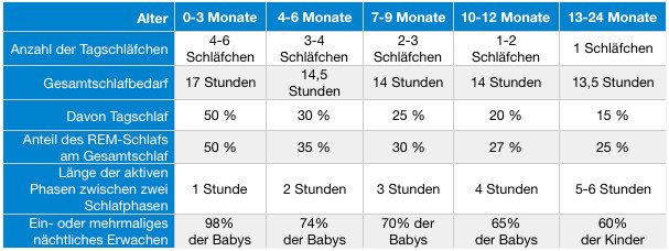 Entwicklungsschub Baby Tabelle
 ­Der Schlafrhythmus des Babys in der Übersicht