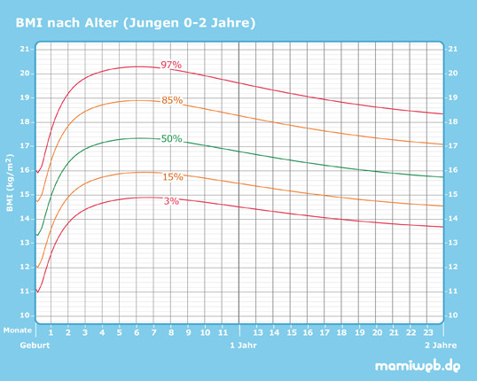 Entwicklungsschub Baby Tabelle
 WHO Perzentilen Gewicht und BMI bei Kindern Mamiweb